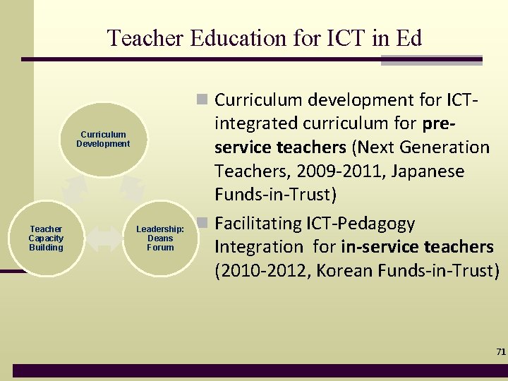 Teacher Education for ICT in Ed n Curriculum development for ICTCurriculum Development Teacher Capacity