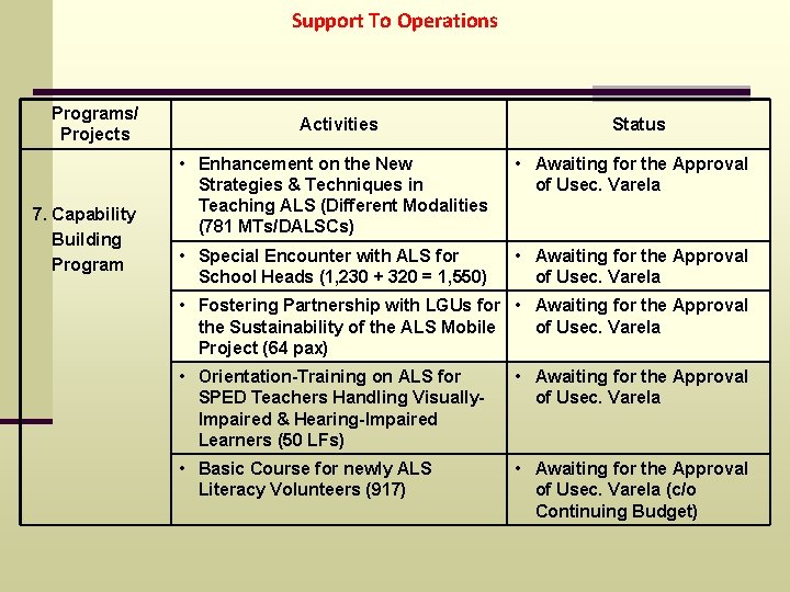 Support To Operations Programs/ Projects 7. Capability Building Program Activities Status • Enhancement on