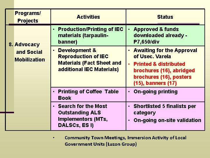 Programs/ Projects 8. Advocacy and Social Mobilization Activities Status • Production/Printing of IEC •