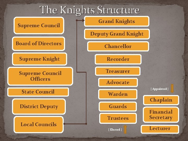 The Knights Structure Supreme Council Grand Knights Deputy Grand Knight Board of Directors Chancellor
