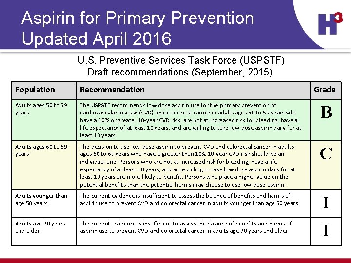 Aspirin for Primary Prevention Updated April 2016 U. S. Preventive Services Task Force (USPSTF)