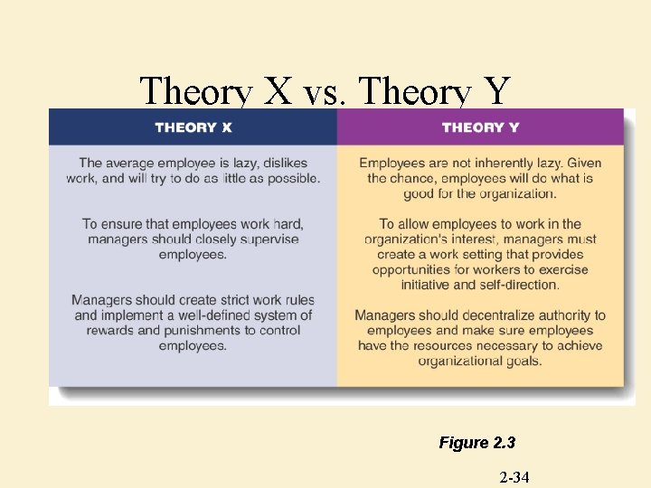 Theory X vs. Theory Y Figure 2. 3 2 -34 