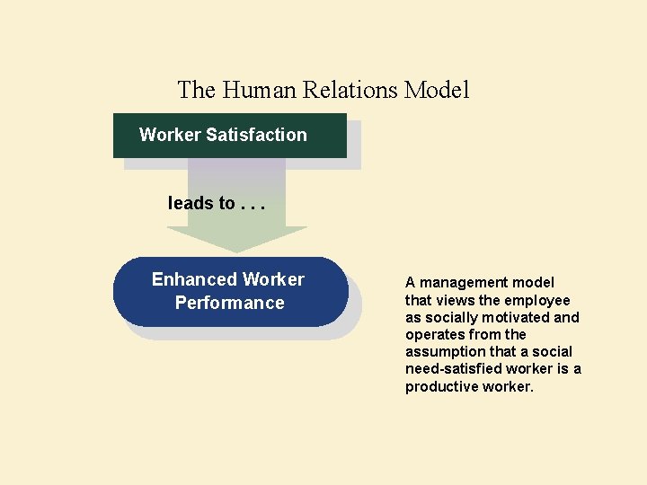 The Human Relations Model Worker Satisfaction leads to. . . Enhanced Worker Performance A