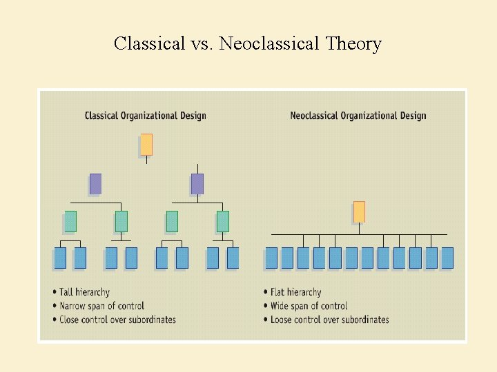 Classical vs. Neoclassical Theory 