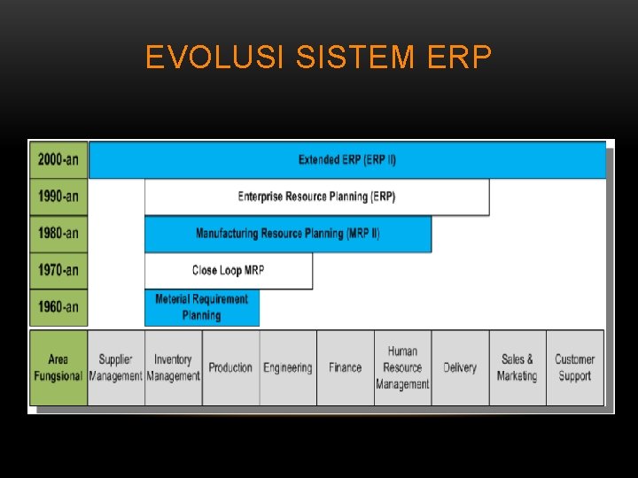 EVOLUSI SISTEM ERP 