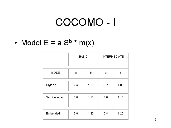 COCOMO - I • Model E = a Sb * m(x) BASIC MODE INTERMEDIATE
