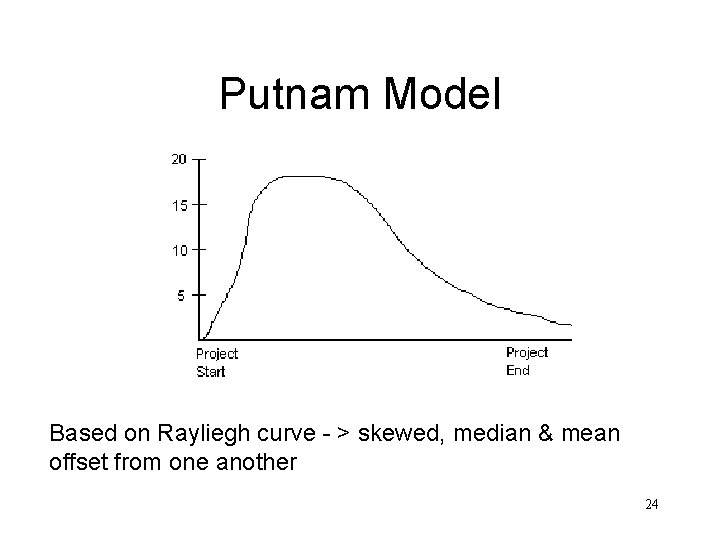 Putnam Model Based on Rayliegh curve - > skewed, median & mean offset from