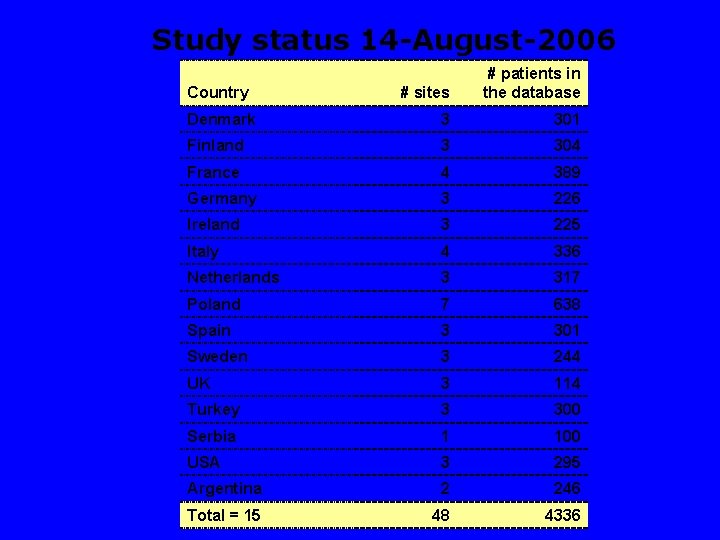 Study status 14 -August-2006 # sites # patients in the database Denmark 3 301