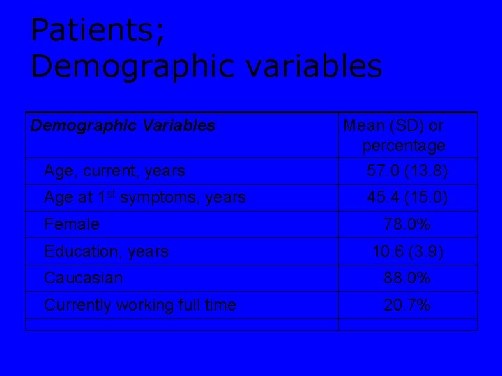 Patients; Demographic variables Demographic Variables Mean (SD) or percentage Age, current, years 57. 0