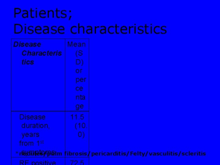 Patients; Disease characteristics Disease Mean Characteris (S tics D) or per ce nta ge