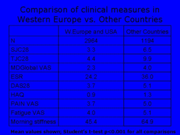 Comparison of clinical measures in Western Europe vs. Other Countries N SJC 28 TJC