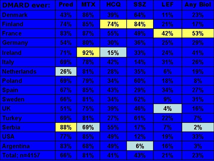 DMARD ever: Pred MTX HCQ SSZ LEF Any Biol Denmark 43% 86% 39% 64%