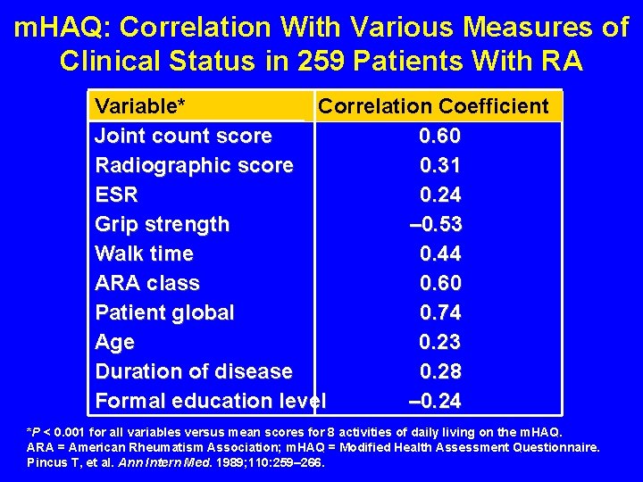 m. HAQ: Correlation With Various Measures of Clinical Status in 259 Patients With RA