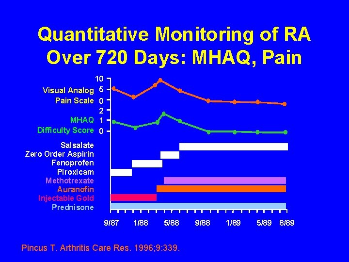 Quantitative Monitoring of RA Over 720 Days: MHAQ, Pain 10 Visual Analog 5 Pain