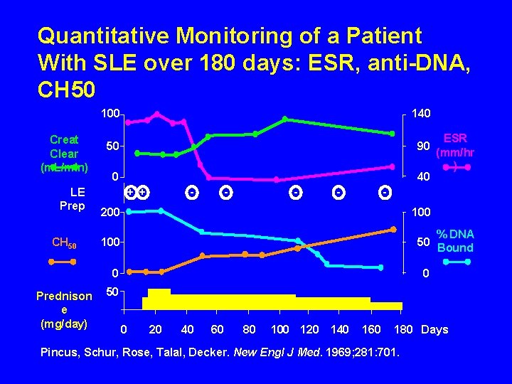 Quantitative Monitoring of a Patient With SLE over 180 days: ESR, anti-DNA, CH 50