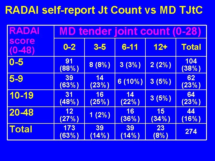 RADAI self-report Jt Count vs MD TJt. C RADAI score (0 -48) 0 -5