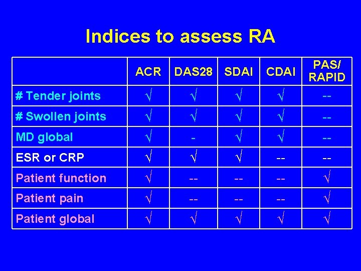 Indices to assess RA ACR # Tender joints # Swollen joints MD global ESR