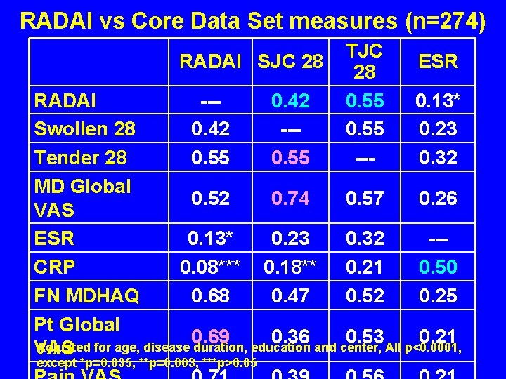 RADAI vs Core Data Set measures (n=274) RADAI SJC 28 TJC 28 0. 55
