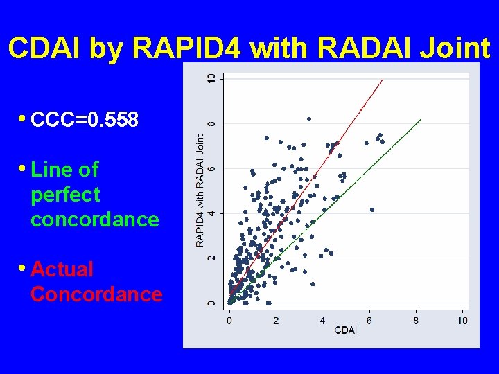 CDAI by RAPID 4 with RADAI Joint • CCC=0. 558 • Line of perfect