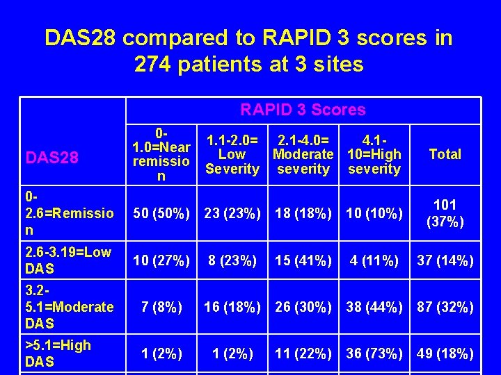 DAS 28 compared to RAPID 3 scores in 274 patients at 3 sites RAPID