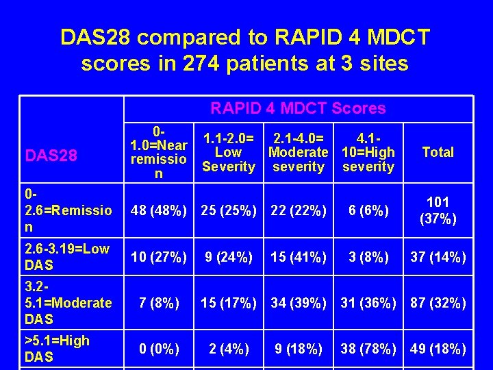 DAS 28 compared to RAPID 4 MDCT scores in 274 patients at 3 sites