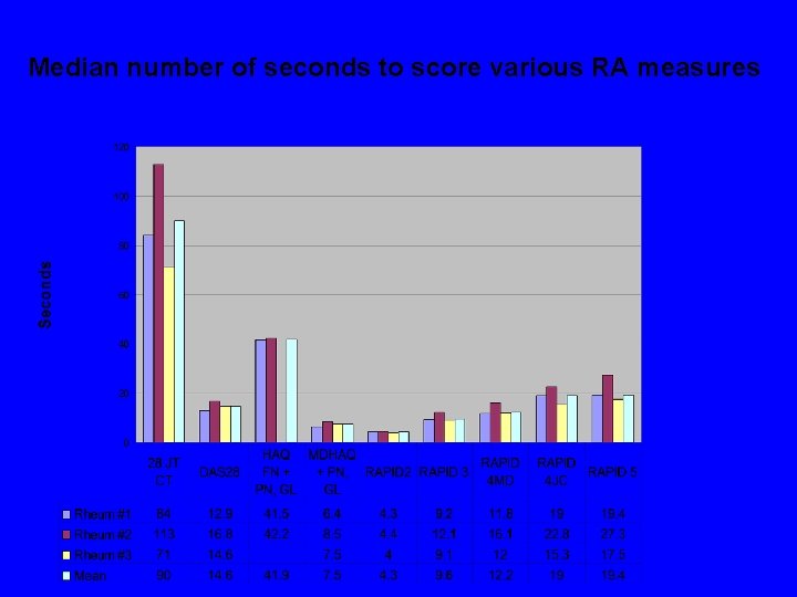 Median number of seconds to score various RA measures 