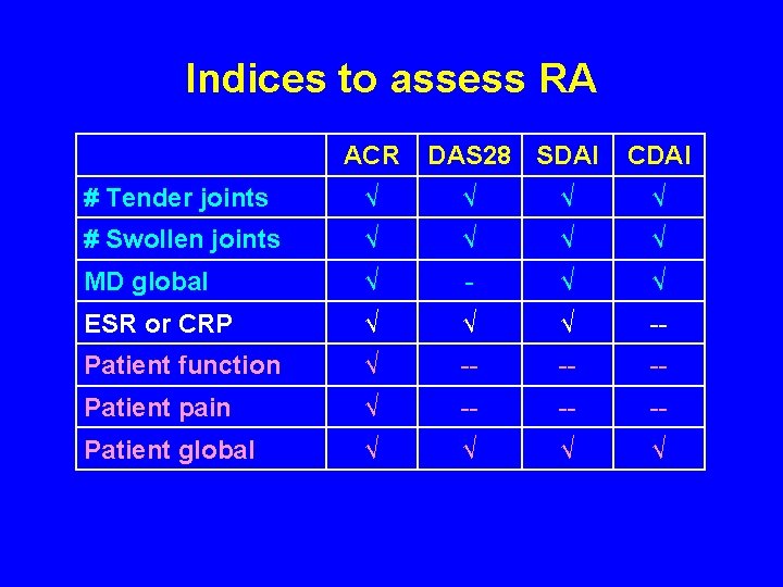 Indices to assess RA ACR DAS 28 SDAI CDAI # Tender joints √ √