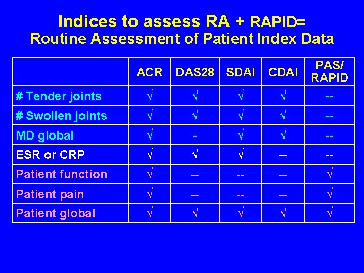 Indices to assess RA + RAPID= Routine Assessment of Patient Index Data # Tender