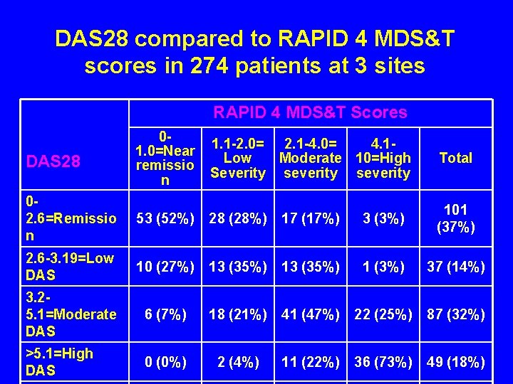 DAS 28 compared to RAPID 4 MDS&T scores in 274 patients at 3 sites