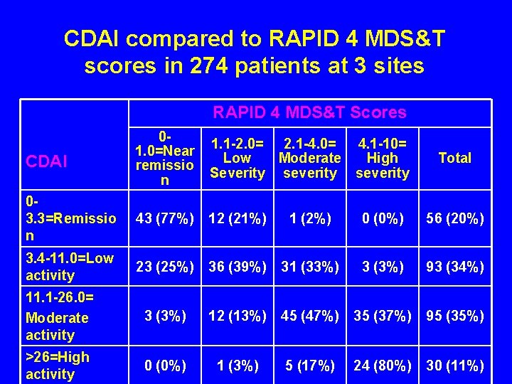 CDAI compared to RAPID 4 MDS&T scores in 274 patients at 3 sites RAPID