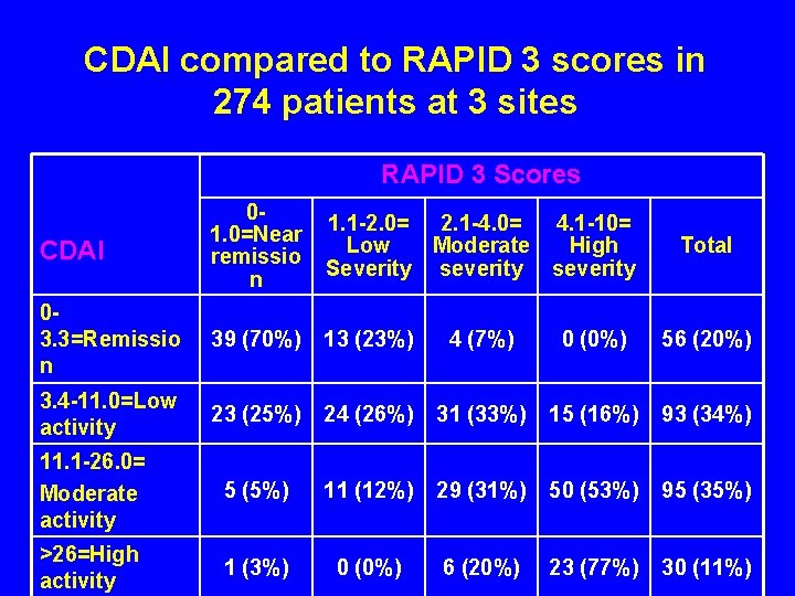 CDAI compared to RAPID 3 scores in 274 patients at 3 sites RAPID 3