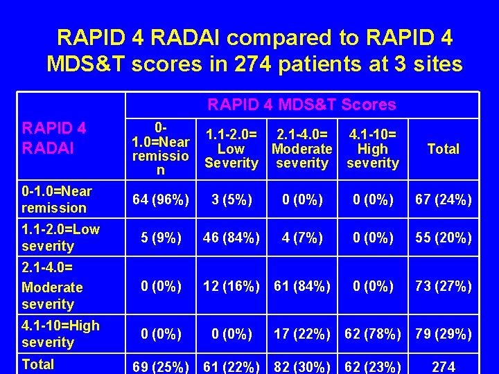 RAPID 4 RADAI compared to RAPID 4 MDS&T scores in 274 patients at 3