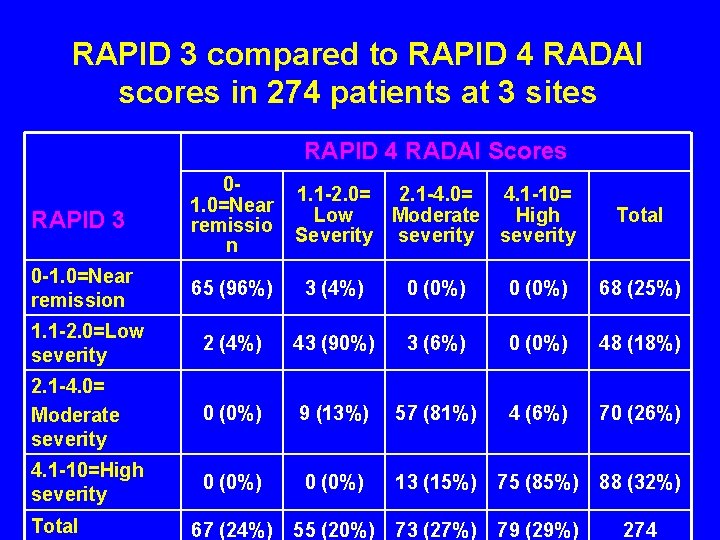 RAPID 3 compared to RAPID 4 RADAI scores in 274 patients at 3 sites