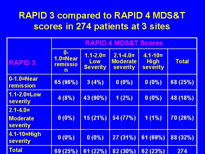RAPID 3 compared to RAPID 4 MDS&T scores in 274 patients at 3 sites