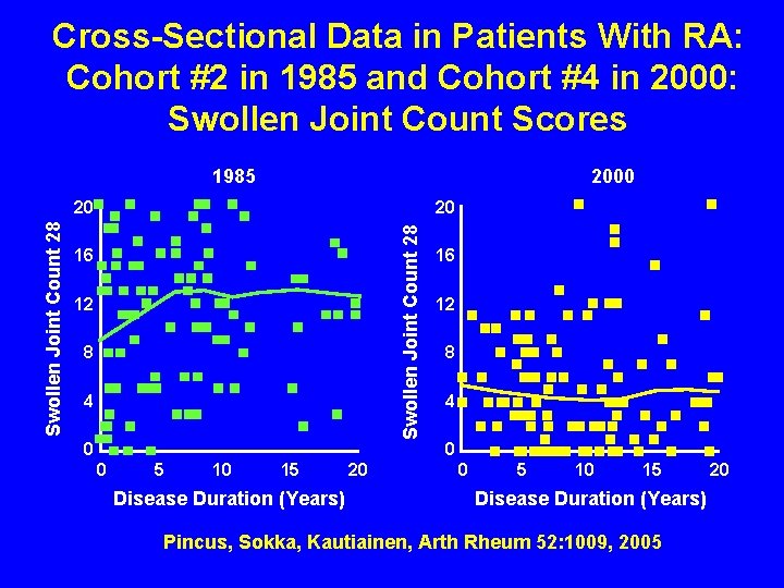 Cross-Sectional Data in Patients With RA: Cohort #2 in 1985 and Cohort #4 in
