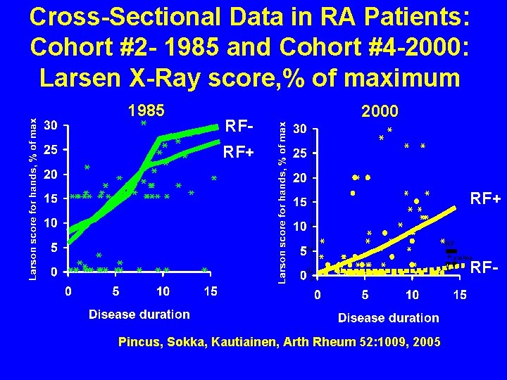 Cross-Sectional Data in RA Patients: Cohort #2 - 1985 and Cohort #4 -2000: Larsen