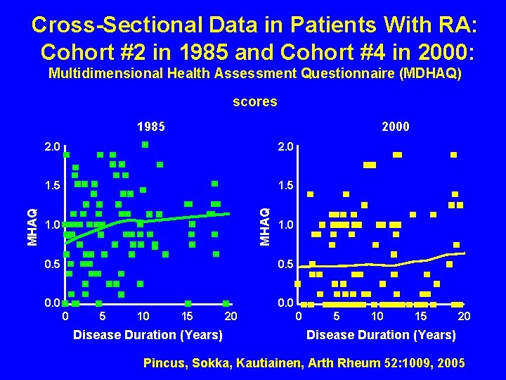 Cross-Sectional Data in Patients With RA: Cohort #2 in 1985 and Cohort #4 in