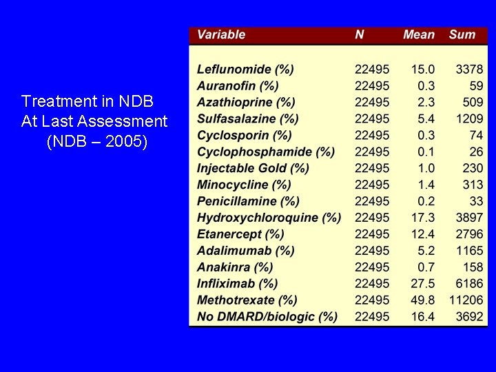 Treatment in NDB At Last Assessment (NDB – 2005) 