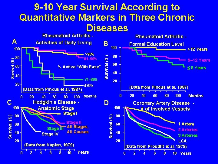 9 -10 Year Survival According to Quantitative Markers in Three Chronic Diseases Survival (%)