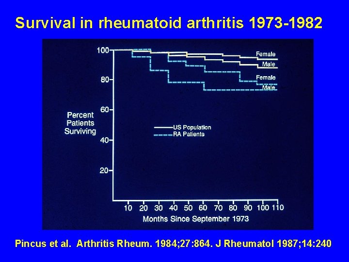 Survival in rheumatoid arthritis 1973 -1982 Pincus et al. Arthritis Rheum. 1984; 27: 864.