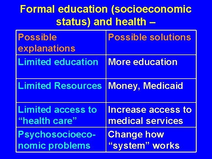 Formal education (socioeconomic status) and health – Possible explanations Limited education Possible solutions More