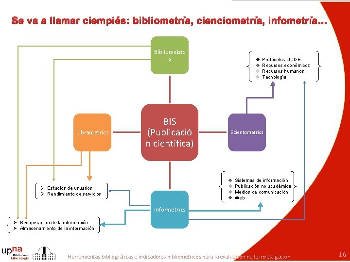 Se va a llamar ciempiés: bibliometría, cienciometría, infometría… Bibliometric s Librametrics BIS (Publicació n