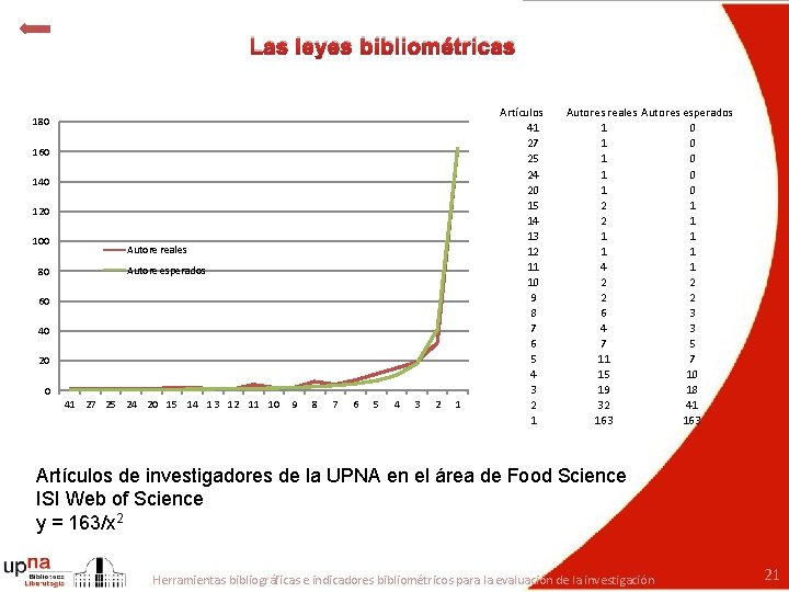 Las leyes bibliométricas 180 160 140 120 100 80 Autore reales Autore esperados 60