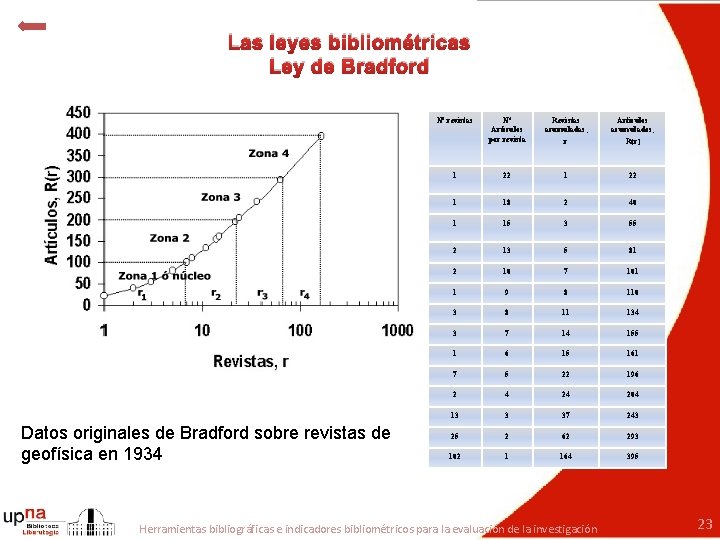 Las leyes bibliométricas Ley de Bradford Datos originales de Bradford sobre revistas de geofísica