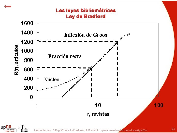 Las leyes bibliométricas Ley de Bradford 1600 R(r), artículos 1400 Inflexión de Groos 1200