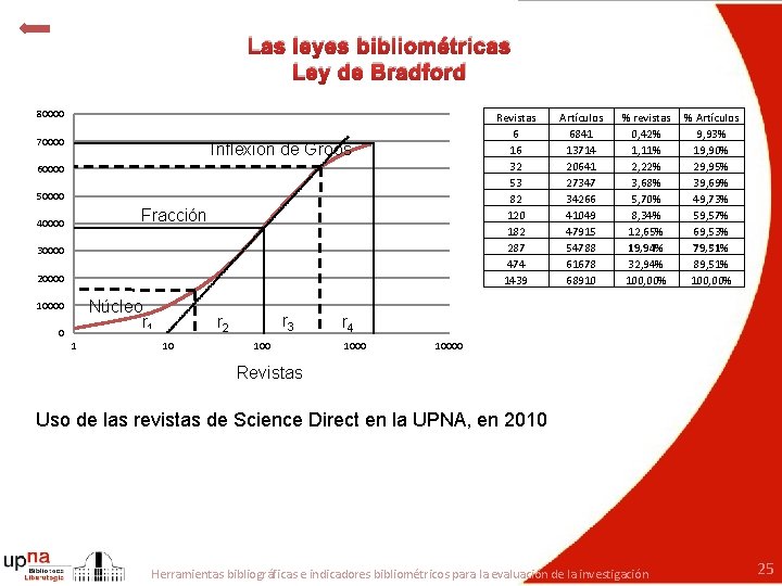 Las leyes bibliométricas Ley de Bradford 80000 70000 Revistas 6 16 32 53 82