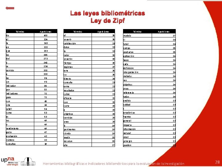 Las leyes bibliométricas Ley de Zipf Término Apariciones de 601 al 35 modelo 17