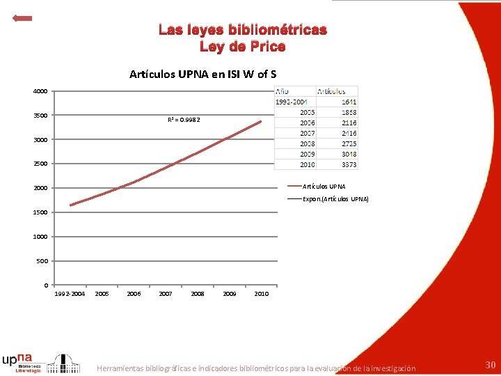 Las leyes bibliométricas Ley de Price Artículos UPNA en ISI W of S 4000