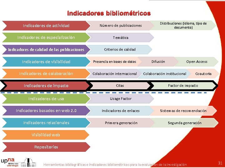 Indicadores bibliométricos Indicadores de actividad Número de publicaciones Indicadores de especialización Temática Indicadores de