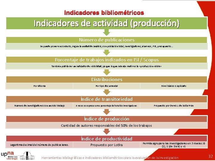 Indicadores bibliométricos Indicadores de actividad (producción) Número de publicaciones Se puede poner en contexto,